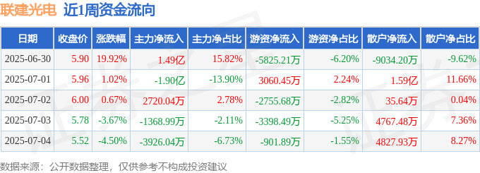 本周盘点（630-74）：联建光电周涨1220%主力资金合计